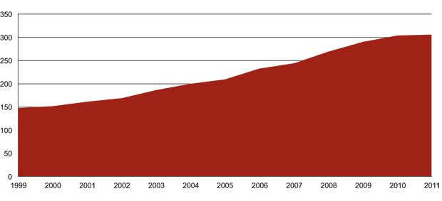 Antall avtaler mellom Norge og EU 1973-2011 Antall rettsakter inntatt i