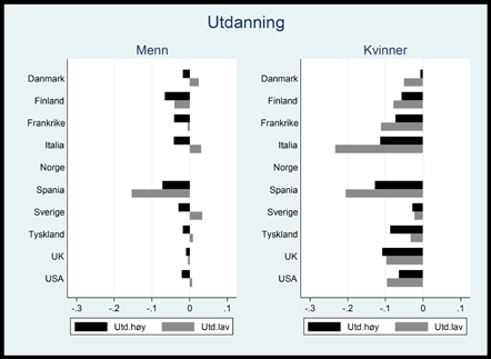 Figur 2.12 Sysselsettingsrater etter alder og utdanning, numeriske ferdigheter og helse. Kvinner og menn Note: Figur 2.12 fra BMA, forfatternes egne beregninger på PIAAC-data.