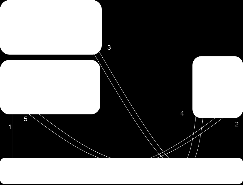 Forklaring: 1) Bruker logger ut 2) Tjenesteleverandør sender LogoutRequest til ID-porten via frontkanal (HTTP redirect via sluttbruker).