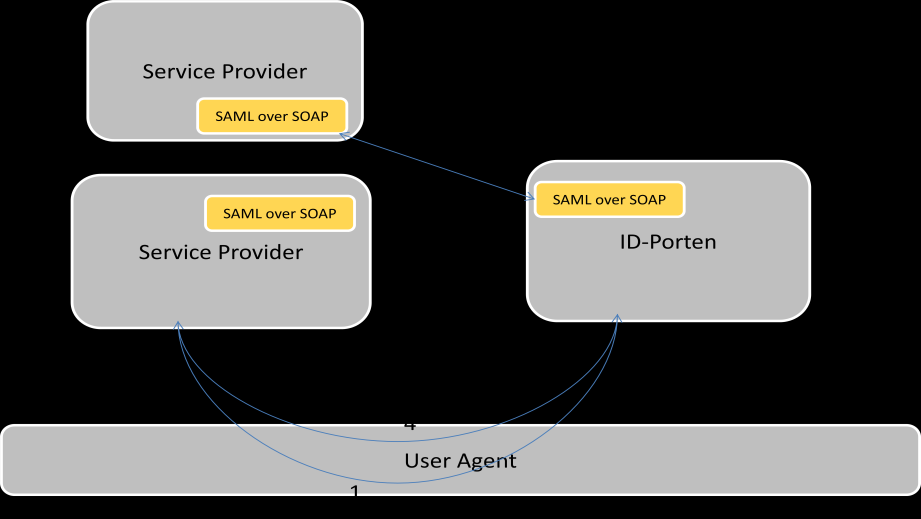 6.2.2. Single Logout Forklaring: 1) Tjenesteleverandør sender LogoutRequest til ID-porten via frontkanal (HTTP redirect via User agent). Denne skal være signert med SPs private signeringsnøkkel.