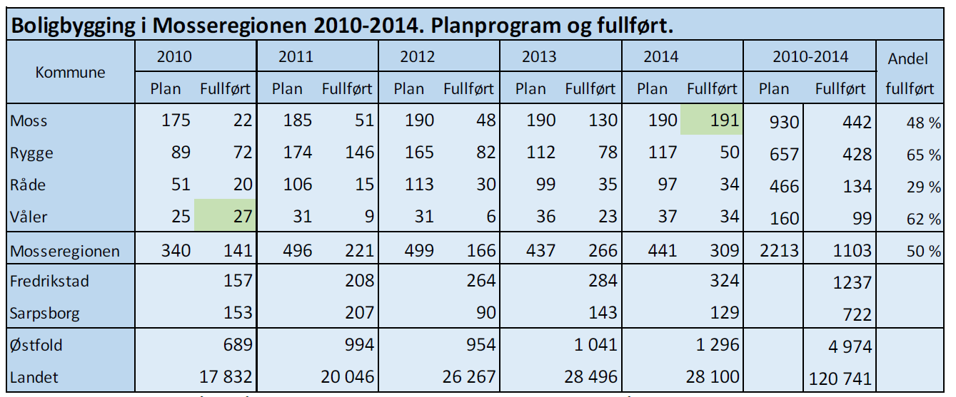 3.3 Boforhold 3.3.1 Boligbygging I utredningene for kommunereformen er det sett nærmere på den faktiske boligbyggingen i notatet «Samfunnsutvikling i Mosseregionen».