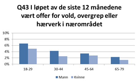 5.2 Ulykker og vold Vold og overgrep blant ungdomsskoleelever i Moss Ungdata-undersøkelsen avdekker at 19 prosent av de spurte ungdommene opplyser at en voksen i familien har utsatt dem for fysisk