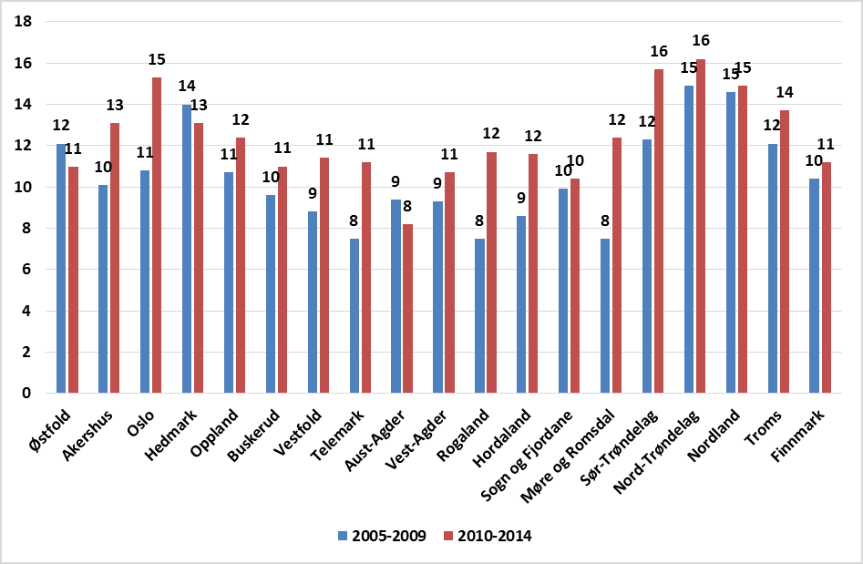 Kommunehelsas statistikkbank viser andel kvinner som røyker ved første svangerskapskontroll.