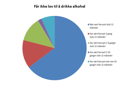 Til sammen 17 prosent av ungdommene i ungdomsskolen har ikke noe tydelig forbud mot å drikke alkohol av sine foreldre.