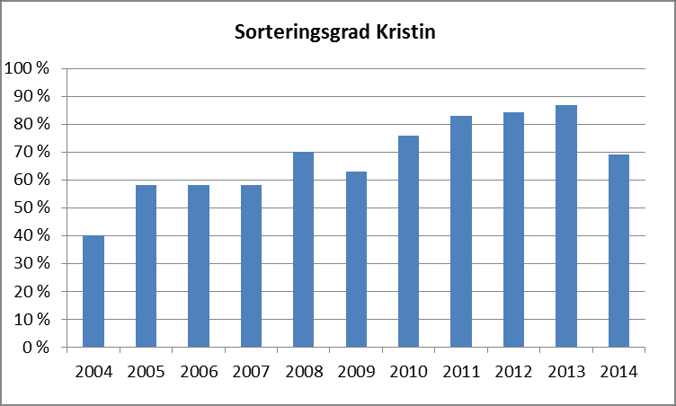 Figur 9.2 gir en historisk oversikt over mengde næringsavfall fra feltet. Figur 9.2. Historisk oversikt over næringsavfall.