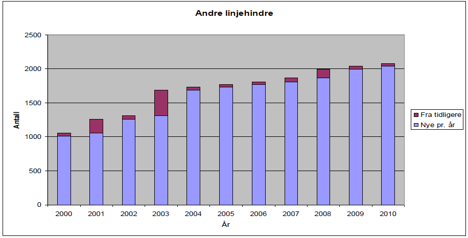 Figur 1: Omfanget av kraftlinjer i NRL siden registeret kom i full drift i 25 Registrerte luftfartshindre i NRL i form av kraftlinjer er vist i Figur 1. Tilveksten har vært beskjeden de siste årene.