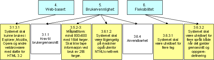 110 KAPITTEL 3. KRAVSPESIFIKASJON Figur 3.5: Overordnede krav 1-3 Figur 3.6: Overordnede krav 4-6 2.