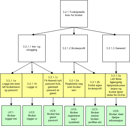 112 KAPITTEL 3. KRAVSPESIFIKASJON Figur 3.