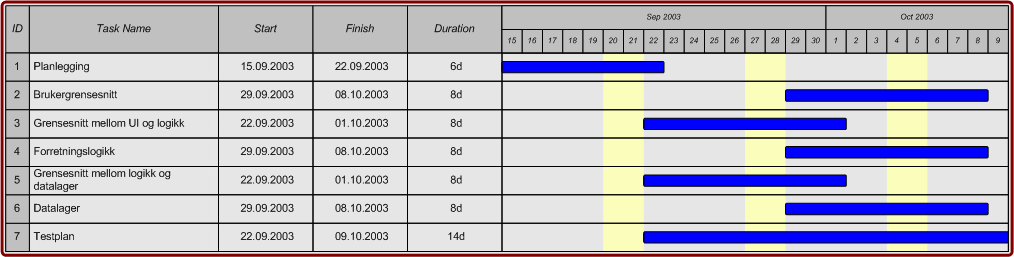 48 KAPITTEL 1. PLANLEGGING Design av database eventuelt filsystem. - Ansvar: kommer Test-plan og -dokumentasjon for systemet.