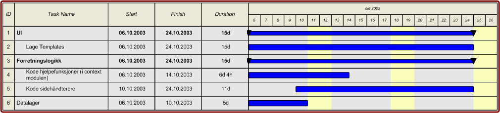 1.11. FASEPLANER 49 UI Forretningslogikk Datalager Denne fasen går parallelt med dokumentasjonsfasen, dermed er ikke alle seks gruppemedlemmer disponible samtidig.