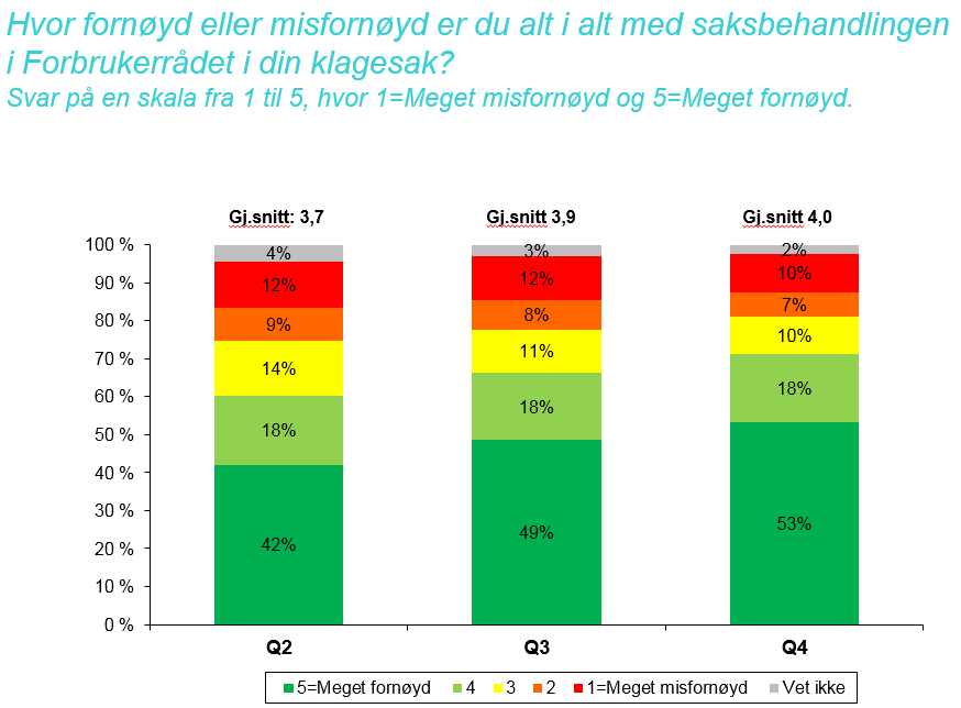 I 2014 varierte antall avsluttede klagesaker/årsverk, regionkontorene imellom, fra 340 til 109. Den uvanlig store variasjonen skyldes i hovedsak at alle UnoLife-sakene ble behandlet på ett kontor.