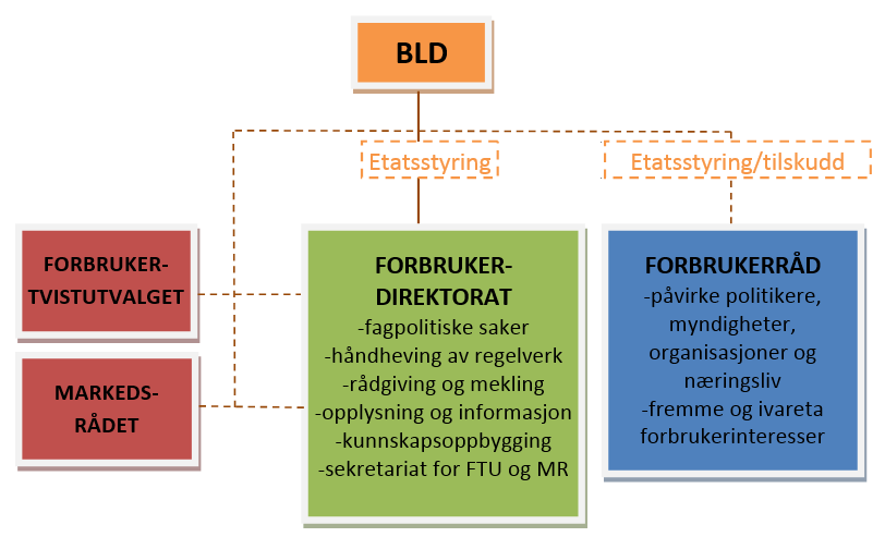 6 Alternative modeller for organisering I drøftingen av alternative løsninger for organisering av apparatet tar vi utgangspunkt i det forvaltningspolitiske verdigrunnlaget som er nærmere beskrevet i