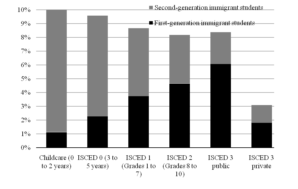 CHAPTER 1: KEY CHALLENGES - 18 18 Videregående Upper secondary opplæring education The percentage of first-generation immigrant students increases as the education level increases: Andelen only about