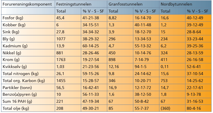 Forurensningsproduksjon (km tunnel/år) 80 000 ÅDT 29 000 ÅDT 25 000 ÅDT