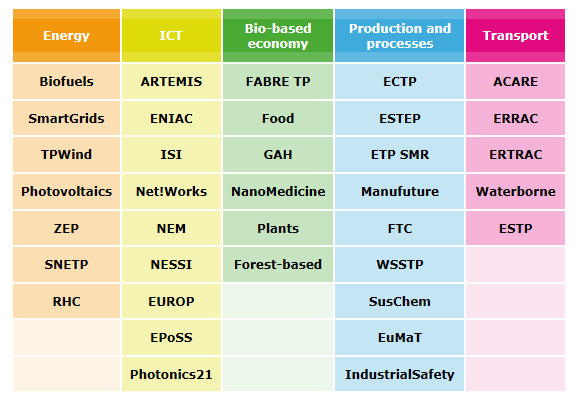 Vedlegg 3 European Technology Platforms (ETP) Felles teknologiplattformer har blitt viktige samarbeidfora for å sette prioriteringer i europeisk forskningssamarbeid.