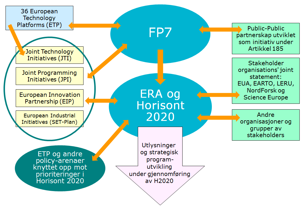 Arbeidet med å fremme norsk deltakelse i randsoneaktivitetene ivaretas i Forskningsrådet av NCPene for de tematisk nærliggende programmene i FP7.