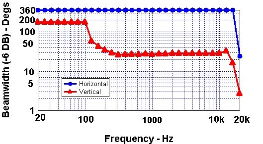 lydkilden over et reflekterende gulv. Figur 30 viser lydutstrålingen til disse tre lydkildene ved 1 khz.