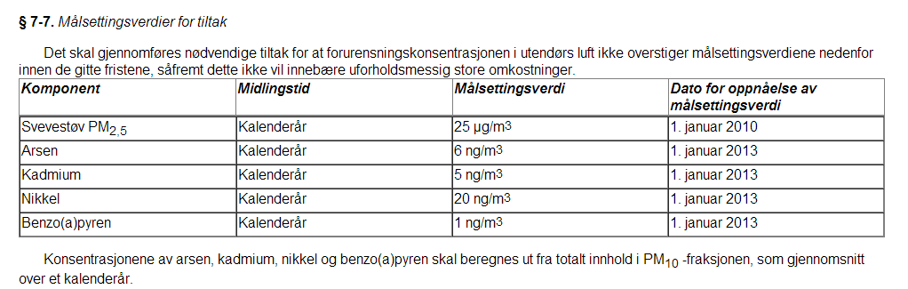 Klima og forurensningsdirektoratet (nå Miljødirektoratet) og Folkehelseinstituttet har i samarbeid utarbeidet anbefalte luftkvalitetskriterier [2].