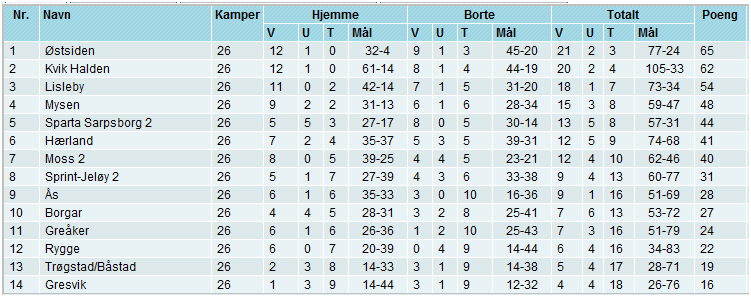 Andreas Eikum: Stort keepertalent som dessverre fikk ødelagt hele 2007 pga korsbåndskade dagen etter uttak til U18.