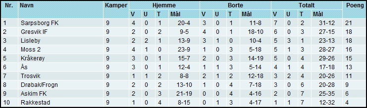 Treningene Vi har trent tre ganger pr. uke og det har vært opp mot 100 % frem møte gjennom hele sesongen, noe man må si er meget bra. Gutta har vært trenings og lærer villige.