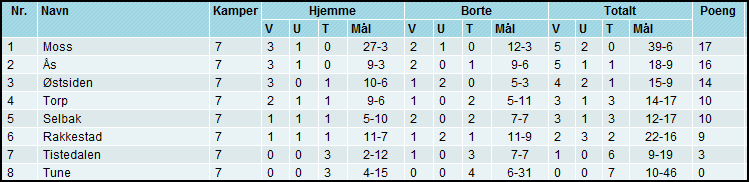 Lagledere 3.5 Oppsummering Smågutt 93 Hovedtrener: Thor Erik Claussen Hjelpetrener: Trond Bjerketvedt Hjelpetrener 2 lag: Bilal Øzbal Lagleder: Terje Eriksen Smågutt 93 1. og 2.