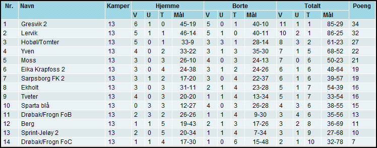 Lag 2 Til Slutt vil vi takke spillerne for en totalt sett ok sesong, men spesielt for den fine gjengen det har vært å være en del av.