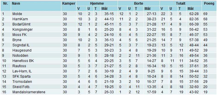 Nye spillere før sesongstart var: Martin Thømt Jensen, Marius Gjestrumbakken (fra egen juniorstall), Daniel Reinoso, Arnold Origo og Jalal El-Garbi på lån fra Vålerenga.