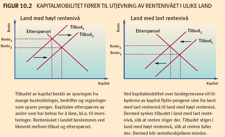 Figur 15.5 Kapitalmobilitet fører utjevning av rentenivået i ulike land Tilbudet av kapital består av sparingen fra husholdninger, bedrifter og regjeringer som sparer penger.