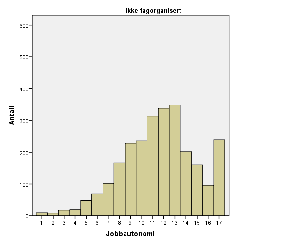 Figur 4.1 Jobbautonomi blant fagorganiserte og ikke fagorganiserte Vi ser av figur 4.1 at det er klart flere arbeidstakere som er fagorganiserte enn som ikke er fagorganiserte.