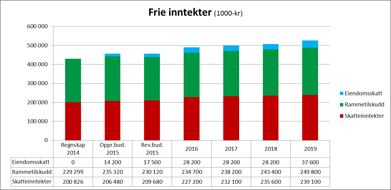 Sande kommune - Handlingsprogram 2016-2019 13 Sande kommunes skatteinntekter er i 2016 beregnet til 87,8 % av landsgjennomsnittet. Gjennom inntektsutjevningen får Sande kommune tilført ca.