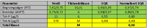 Konsekvensvurdering UtslippReguleringsplan for nytt vannbehandlingsanlegg ved Hurdalsjøen 10 Tabell 2: Sammenstilling av analyseresultater fra 1965-66, 1993 og 2012.