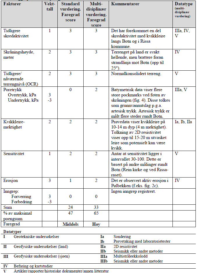 Tabell 3. Sammenligning av standard vurdering (NGI 2005) og foreslått nyvurdering av faregraden for faresone Selvika ved Botnen i Rissa.