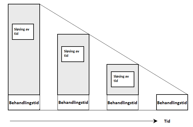 Figur 13: Progressiv reduksjon av leveringstid, fritt etter Koskela (2000) Koskela trekker frem de samme syv formene for sløsing som Toyota i sitt TPS.