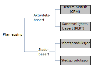 Seppänen en terminologi for å forsøke å fange opp alle elementer, verktøy og metoder inn under en produksjonsrettet metode, stedsbasert ledelse i byggeprosjekter.