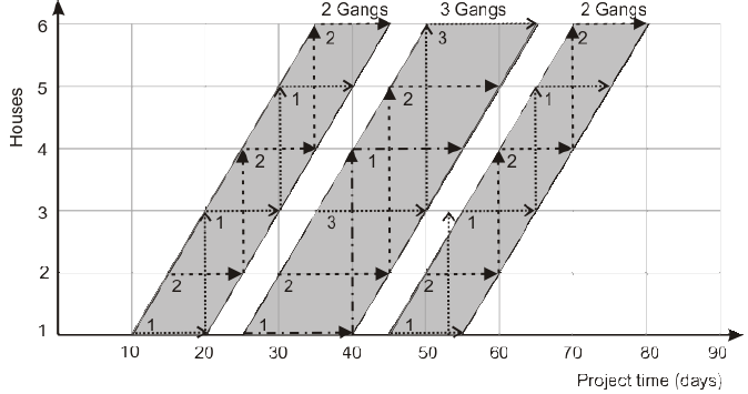 Figur 20: Balansert produksjon med tre forskjellige oppgaver (Kenley & Seppänen, 2010) Nøkkelen her er produksjonsraten til balanselinjene.