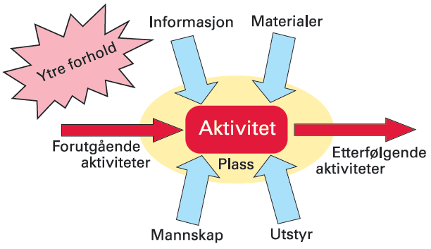 De 7 forutsetninger forklares slik: Figur 35: De 7 forutsetninger (Veidekke, 2011) 1. Forutgående aktiviteter skal være helt avsluttet med riktig kvalitet 2.