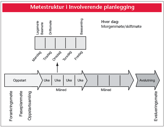 Ukeplan Foretar en ytterligere detaljering av utkikksplanen. Fastsetter oppstarts og sluttdato for hver aktivitet. 2-4 uker fremover. Oppdateres hver uke. Formann Lagsplan Bemanner aktivitetene.