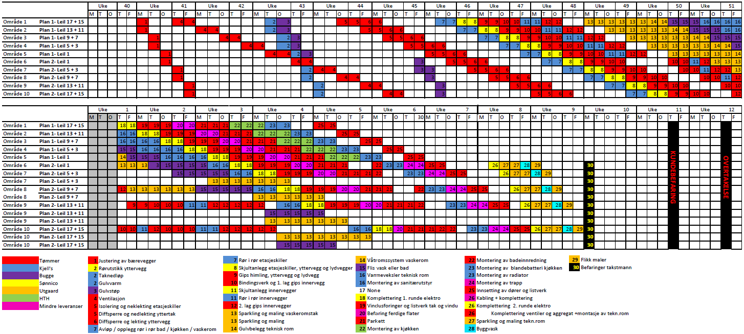 Tabell 8: