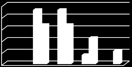 Tabell 12: 2. Hvordan syns du planleggingen av arbeidet ditt går med taktplanlegging? 70 % 60 % 50 % 40 % 30 % 20 % 10 % 0 % 1. undersøkelse [%] 2.