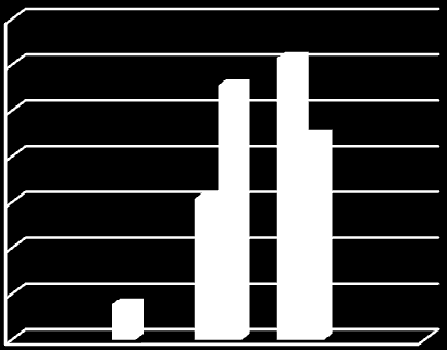 Tabell 14: 4. Hvordan føler du effektiviteten i arbeidet er med taktplanlegging? 70 % 60 % 50 % 40 % 30 % 20 % 10 % 0 % 1. undersøkelse [%] 2.