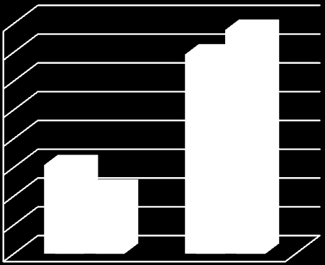 Tabell 16: 6. Om du kunne valgt; hvilken type framdriftsplanlegging ville du foretrukket? 80 % 70 % 60 % 50 % 40 % 30 % 20 % 10 % 0 % Tradisjonell planlegging Taktplanlegging 1. undersøkelse [%] 2.