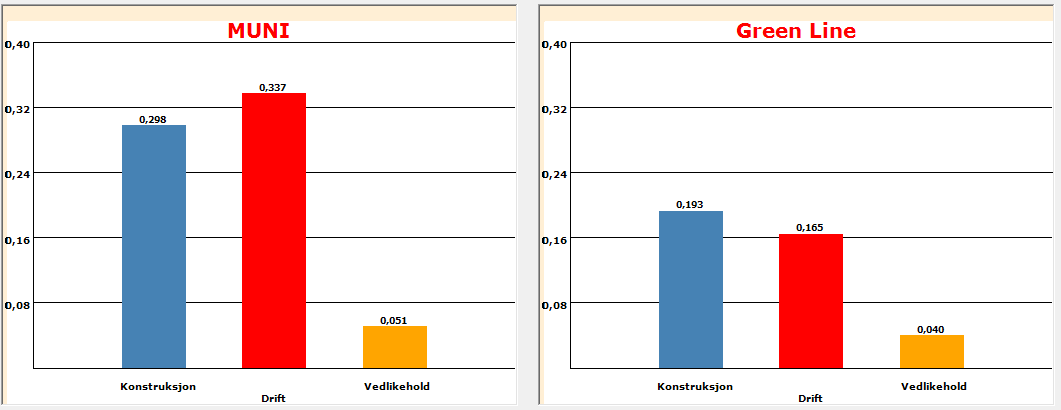 Alt i alt viser Tabell 10 at driften av systemene utgjør en mye større andel av samlet energibruk pr passasjer-km for trikke-systemene enn for T-bane systemet.