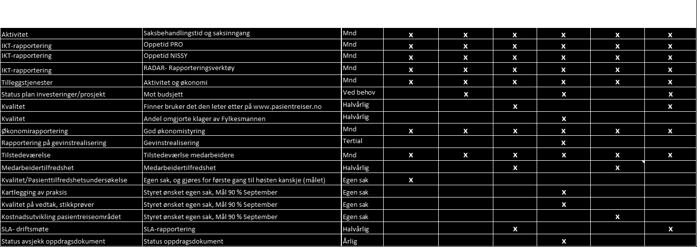 Vedlegg: Styringsindikatorer og grenseverdier KPIer for Brukermedvirkning - Digitaliserte løsninger og selvbetjening for pasient - Sikre likebehandling Mål Grenseverdier Frekvens Saksbehandlingstid i