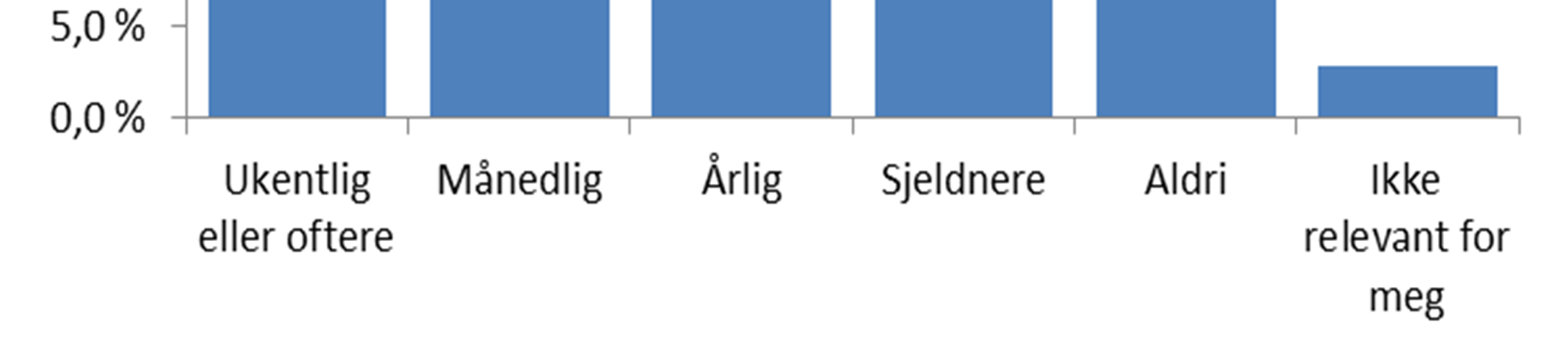 Bruk av MSIS statistikk