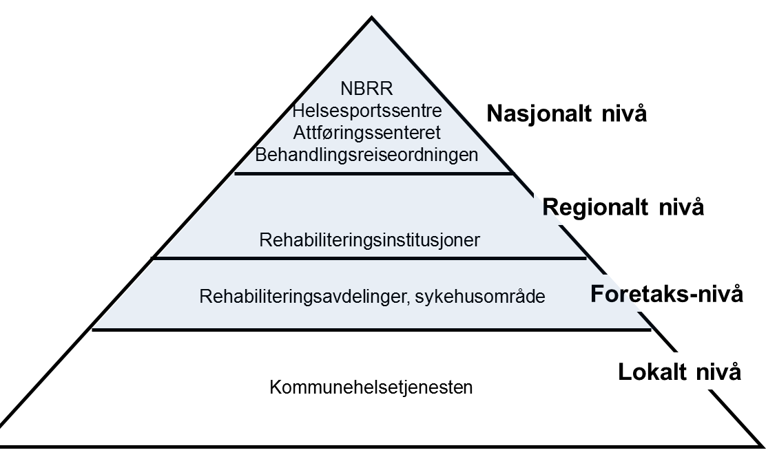 Rehabilitering for denne gruppen Mottar gjennom livsløpet