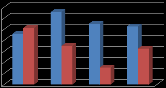 Egenkapital/Totalkapital 60,0 % 50,0 % 40,0 % 30,0 % 20,0 % Sammenlignbare Fredriksen 10,0 % 0,0 % 2006 2007 2008 2009 2010 Figur 44: Kapitalstruktur i Fredriksen selskaper og sammenlignbare