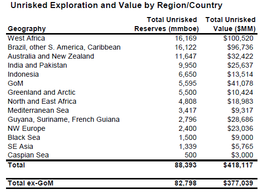 Tabell 1: Potensielle oljereserver. Kilde: Morgan Stanley, 2010 a. 2.2.3.