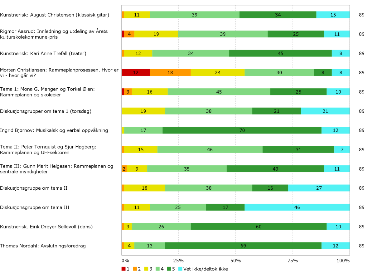 Evaluering av etterutdanningsvirksomheten 2015 Angi ditt utbytte av de ulike innslagene under konferansen Kryss av på en skala fra 1 til 5, der 1 er svært liten grad og 5 er svært stor grad.