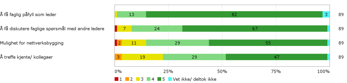 Evaluering av etterutdanningsvirksomheten 2015 Hva er viktig for deg når du deltar på denne typen arrangementer? Kryss av på en skala fra 1 til 5, der 1 er svært liten grad og 5 er svært stor grad.