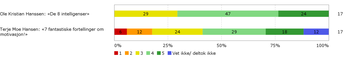 Evaluering av etterutdanningsvirksomheten 2015 Omfang: 1 dag i høstsemesteret Antall deltakere 33 Antall som evaluerte 18 (55 %) Oppsummering og vurdering Deltakerne var i klart flertall fra